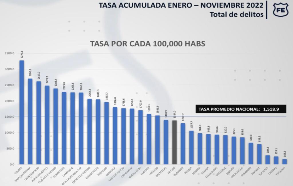 Presumen A Jalisco Por Debajo De La Media Nacional En Incidencia