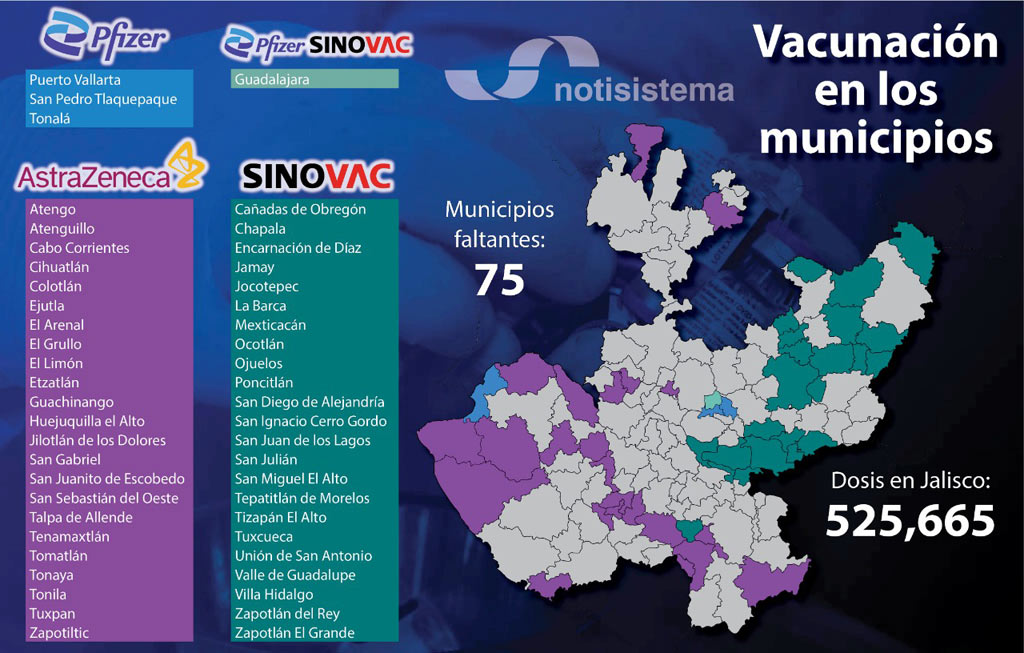 Hasta el momento 50 municipios de Jalisco han recibido vacunas contra el  Covid | Notisistema