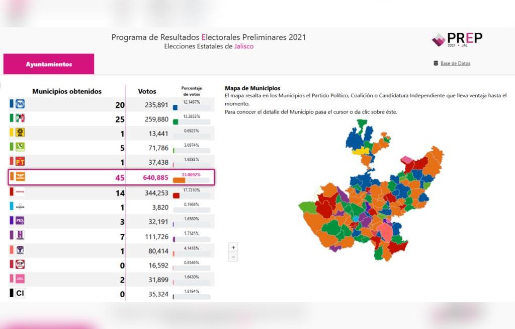 MC aventaja en 45 municipios de Jalisco PREP Notisistema