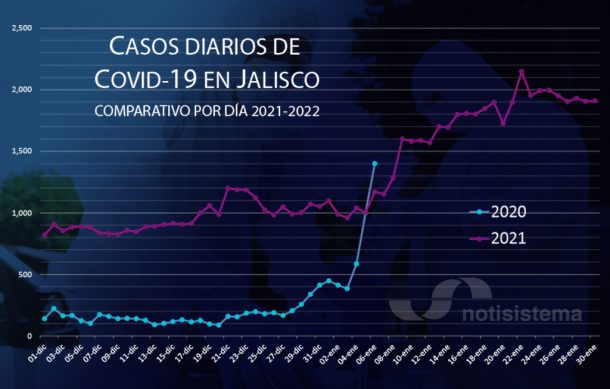 Se acelera la curva de contagios de Covid-19 en Jalisco