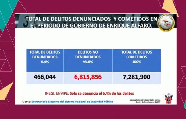 Cuestionan investigadores de la UdeG seriedad de cifras sobre inseguridad