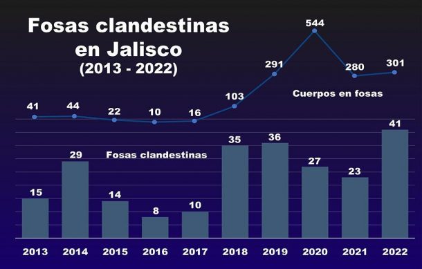 Cierra 2022 con 41 fosas localizadas en Jalisco