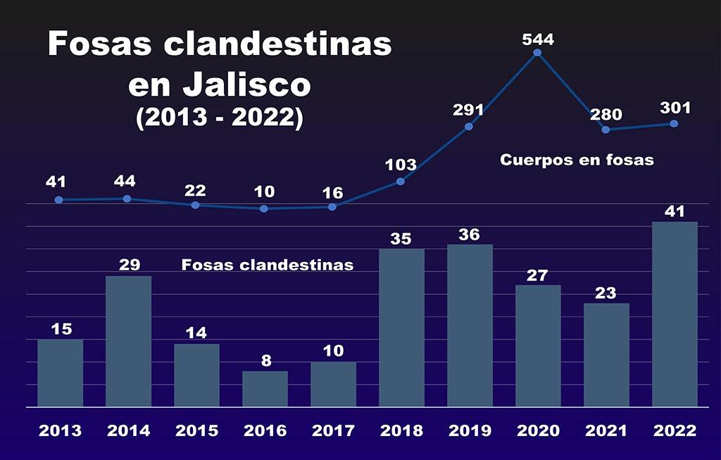 Cierra 2022 con 41 fosas localizadas en Jalisco Notisistema