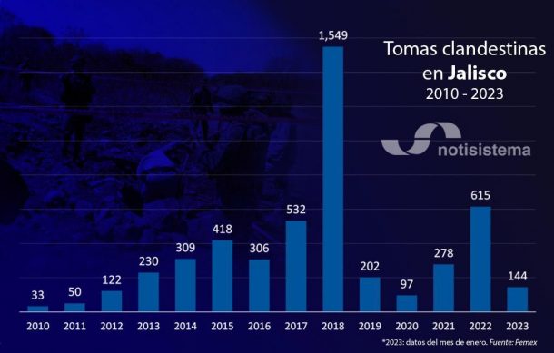 Tototlán, Atotonilco y Zapotlanejo, los municipios de Jalisco con más robos de combustible