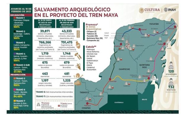 Recuperación arqueológica en torno al Tren Maya casi concluida: INAH