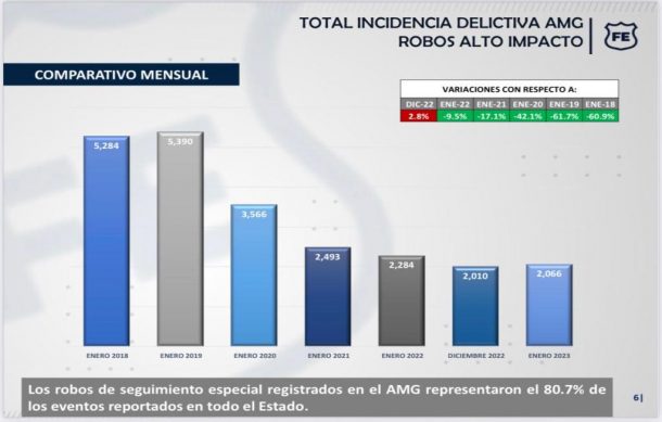 Presumen autoridades estatales disminución en incidencia de delitos de atención especial