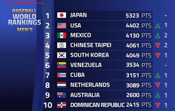 México es tercero en el ranking mundial de Beisbol