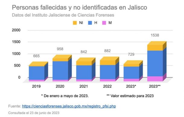 Aumentan los cuerpos de personas no identificadas en Jalisco