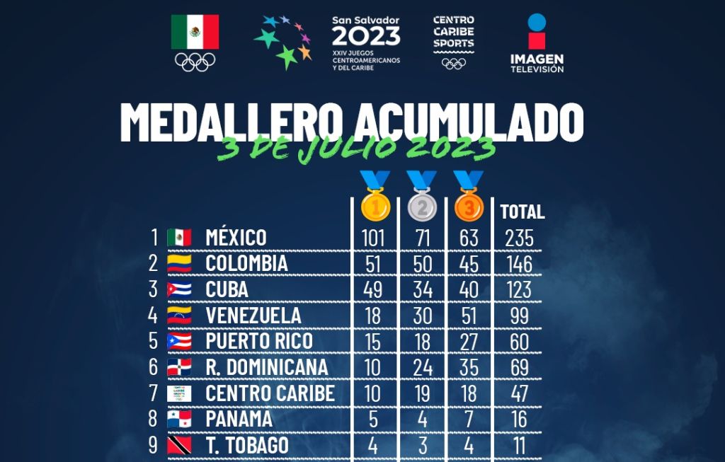 Rebasa México las 100 medallas de oro en Centroamericanos Notisistema