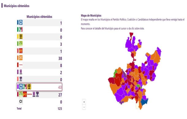 En resultados parciales, MC pierde terreno en Jalisco, pero conserva ZMG