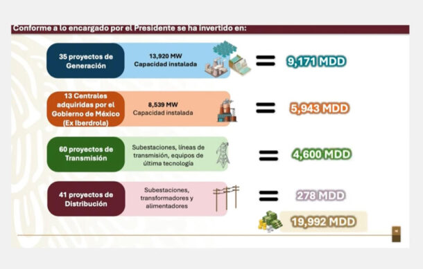 Gobierno Federal ha invertido casi 20 mil millones de dólares en rescate de CFE