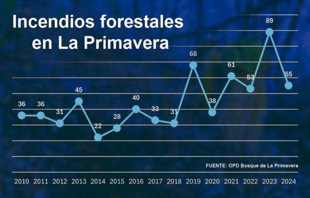 Aumenta frecuencia de incendios dentro de La Primavera