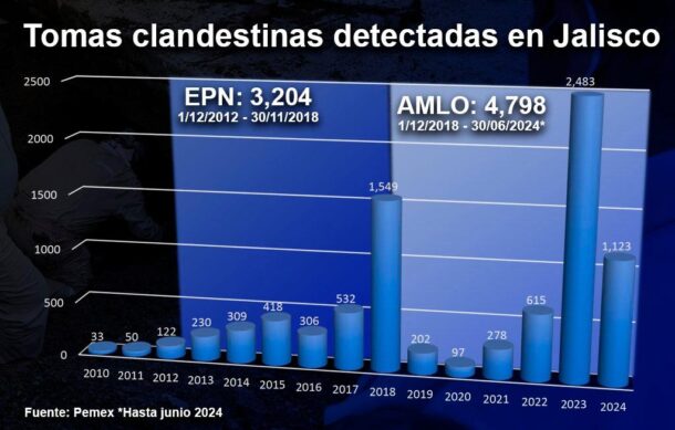 Aumenta las tomas clandestinas en Jalisco durante actual sexenio