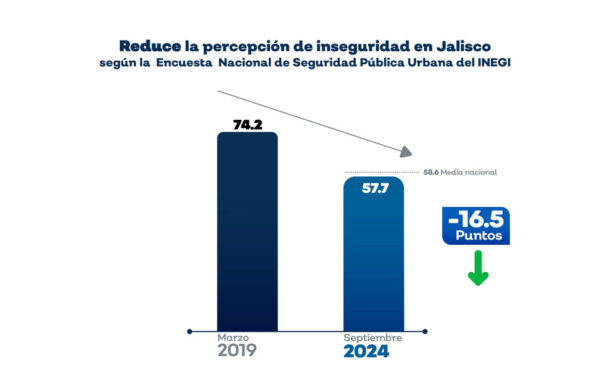 Presume EAR reducción en percepción de inseguridad