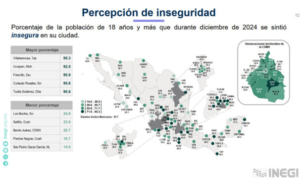 Percepción de inseguridad repunta en ciudades clave de México: ENSU