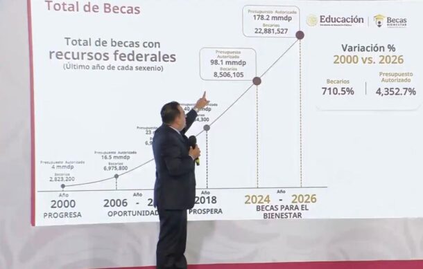 Más de 16 millones de alumnos están inscritos en el programa de becas: SEP