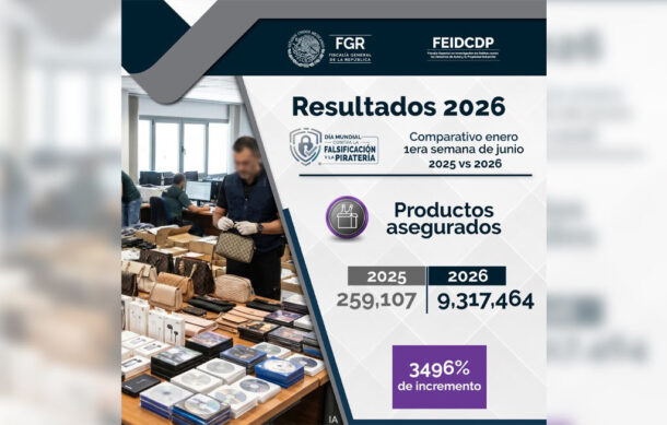 FGR multiplica decomisos de productos pirata en 2026